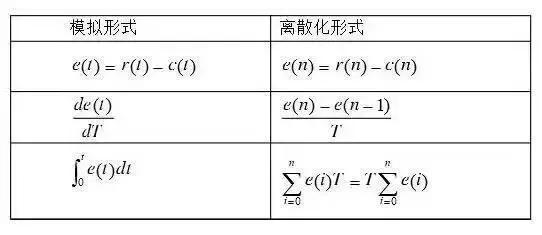 pid控制动画演示,pid压力控制实例