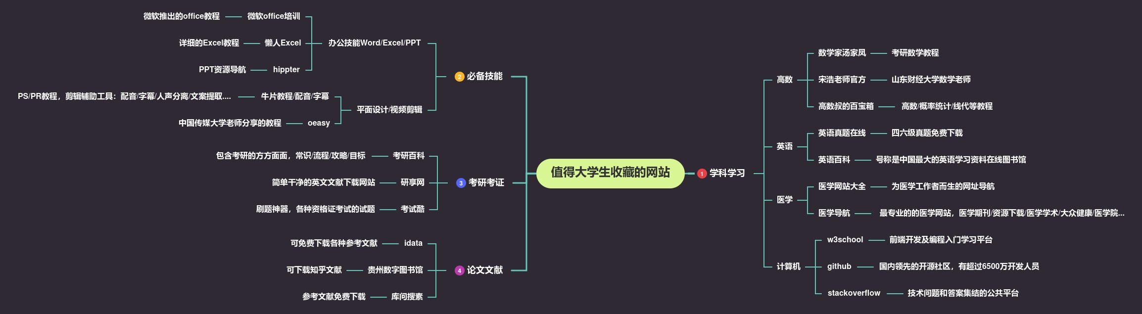 盘点21个大学生的宝藏网站,大学生推荐宝藏网站