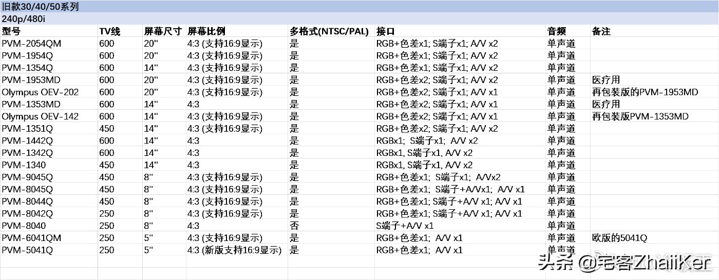 索尼彩监是什么东西,索尼彩监是什么