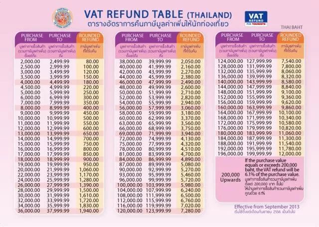 泰国退税金额计算公式,泰国退税详细步骤