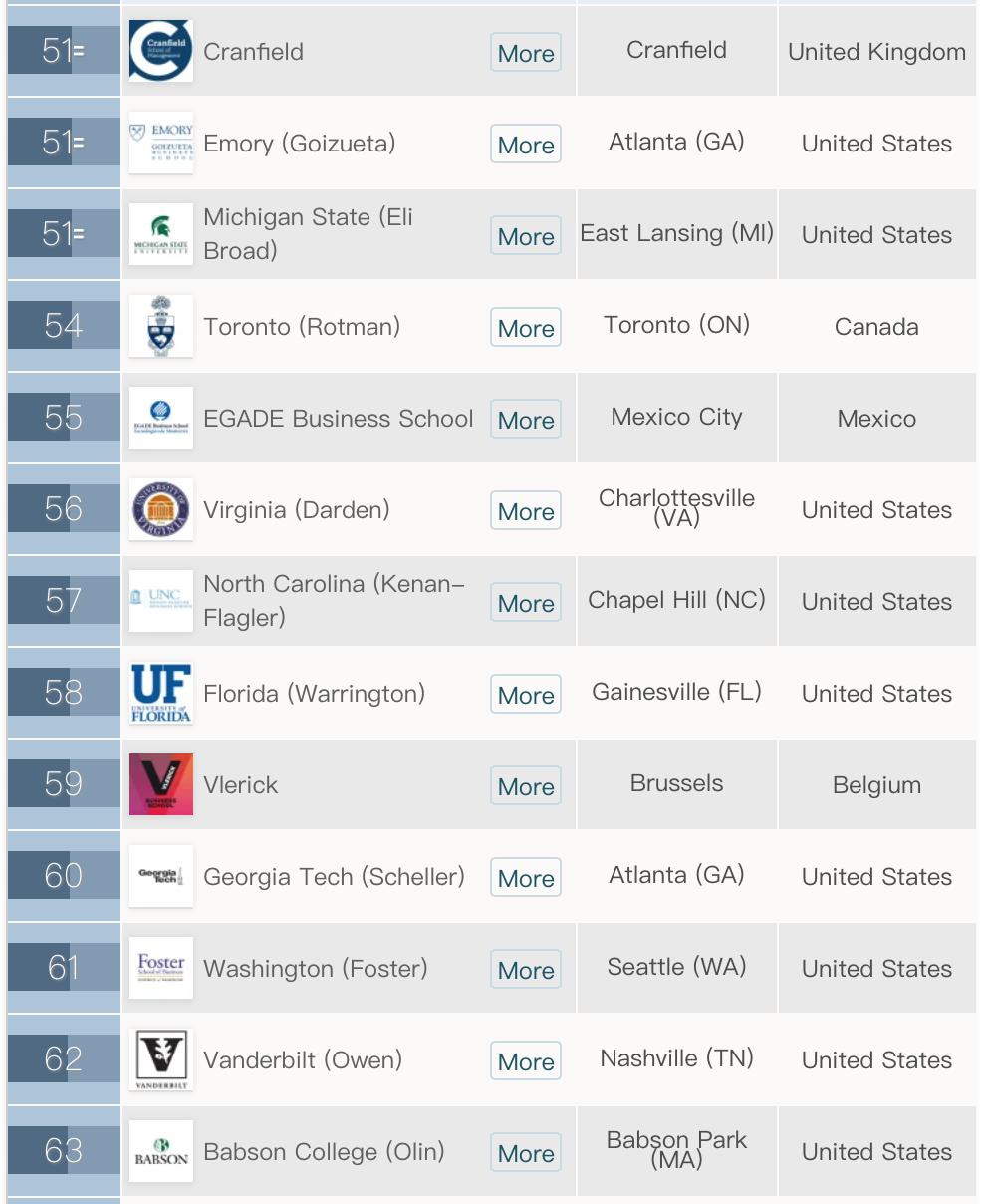 2020年qs全球mba和商业硕士排名,全球mba最新排名