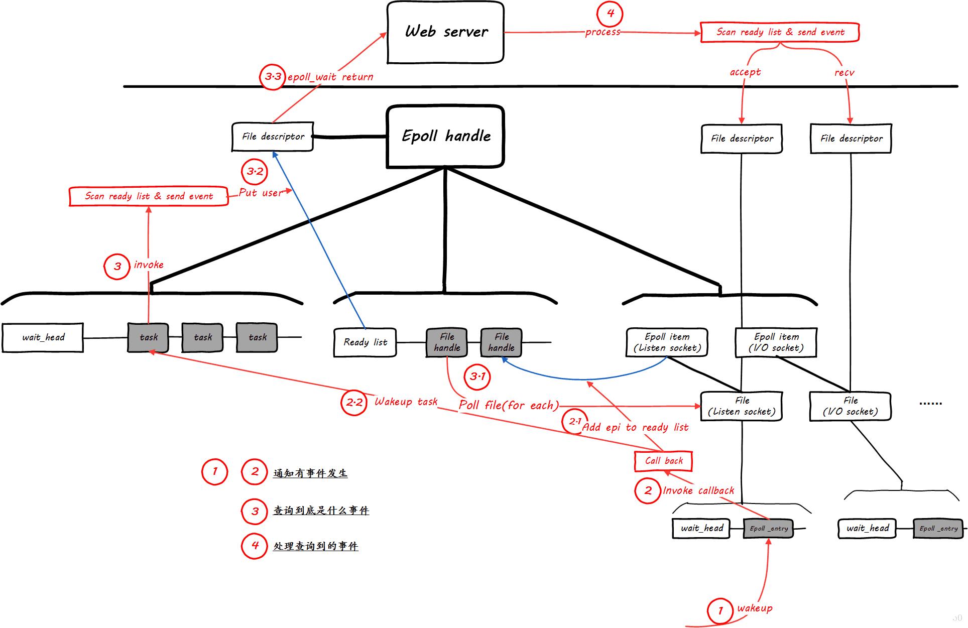 linux疑难问题实例,十个问题理解linuxepoll工作原理