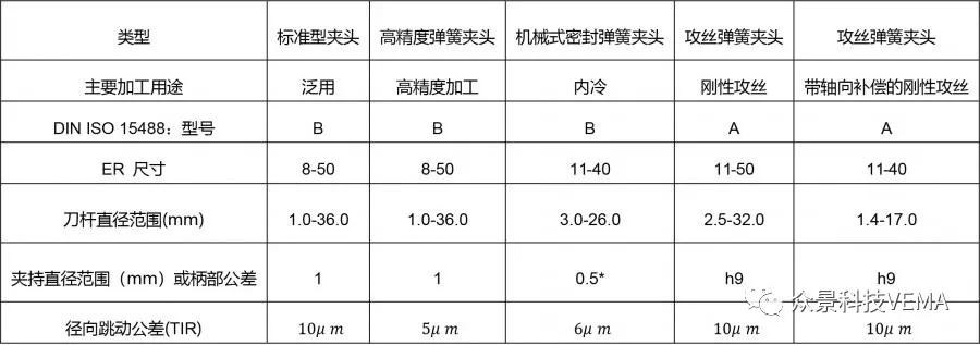 er型弹簧夹头的含义,er夹头品牌