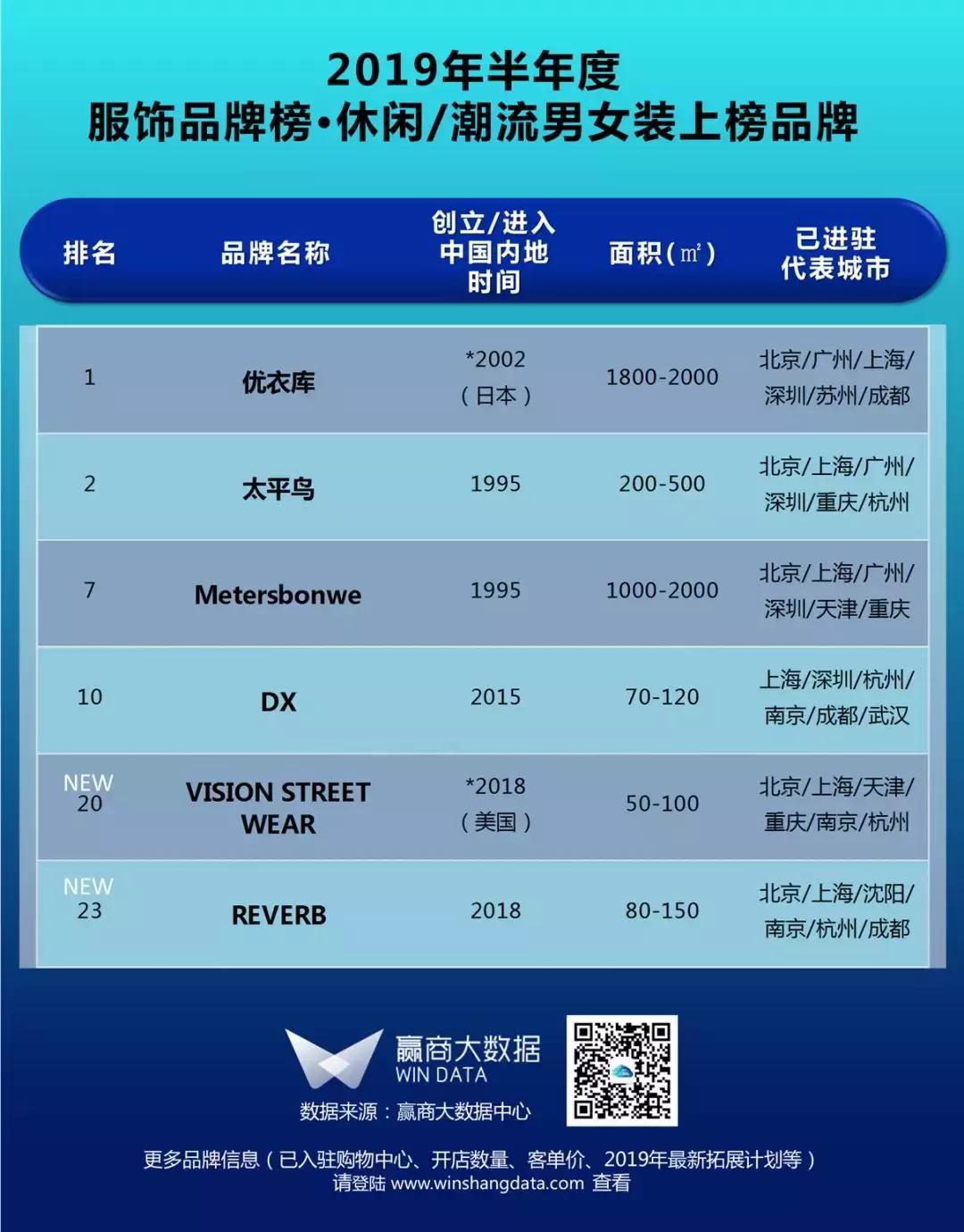 2018潮流服饰品牌,mall年度排名19年