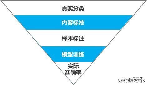 如何定性内容？先有标准后有天，用算法的眼光看内容