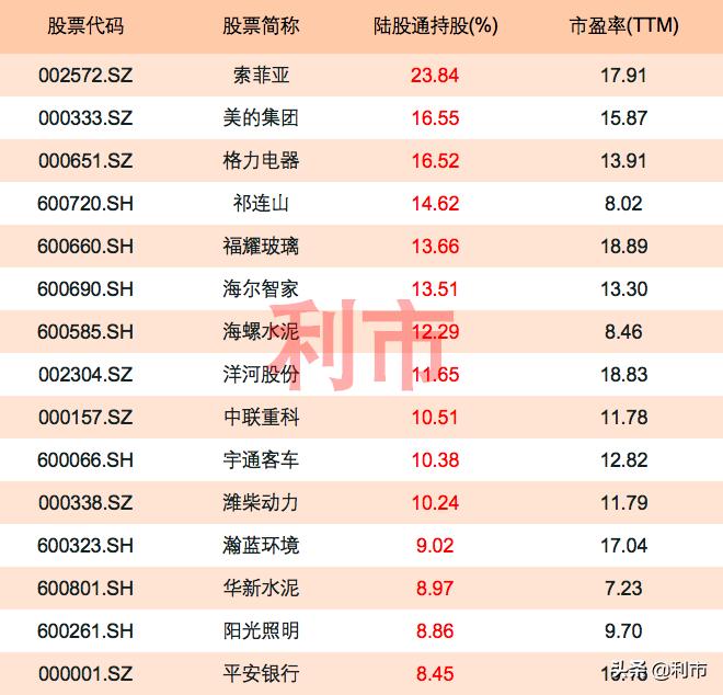 资金关注度高的股票,怎样关注北向资金流入的股票