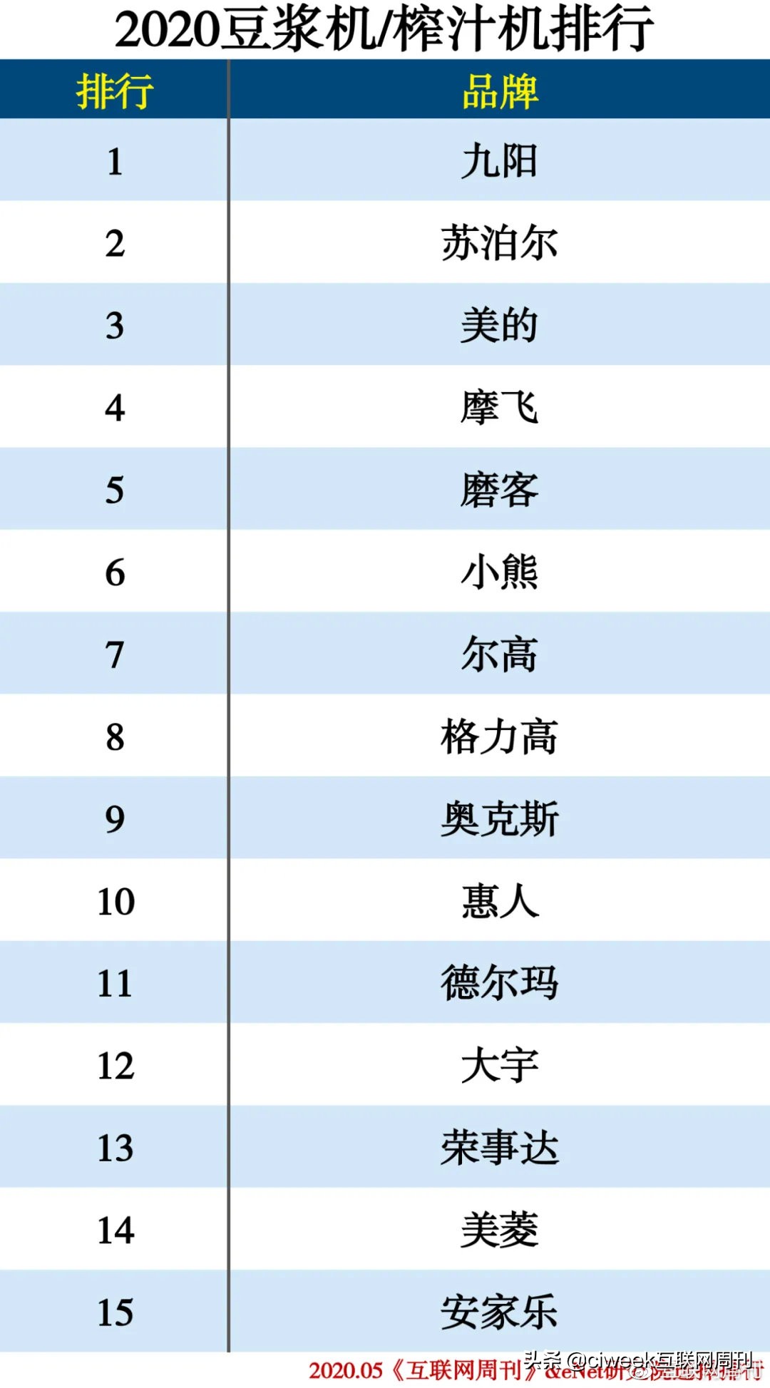2020中国家电品牌排行榜,家电排行榜2024