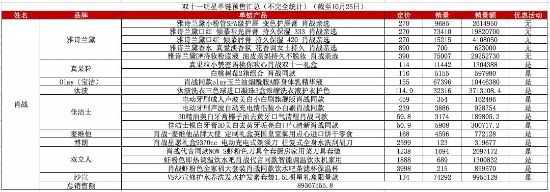 你的预售，我的打榜，谁的双11带货“顶流”？
