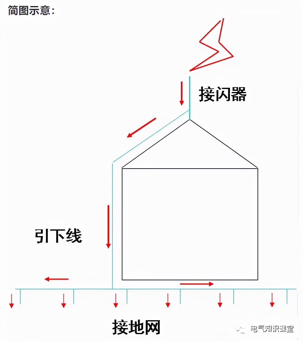 防雷接地方式有哪些,接地系统防雷施工方案