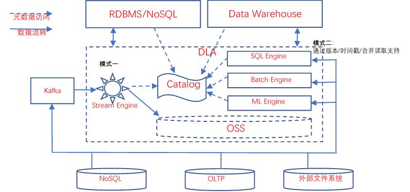 数据湖hudi架构,数据仓库数据湖概念