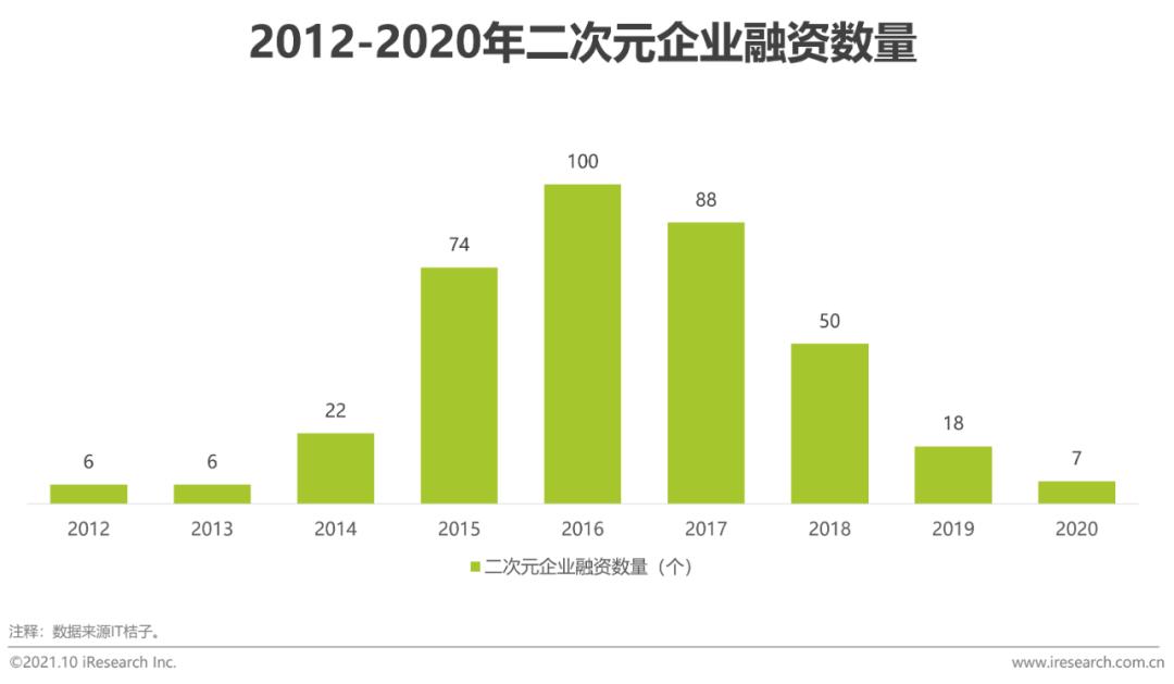 2021年中国二次元产业研究报告