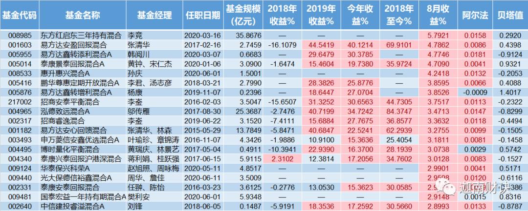 11月基金排名,基金涨幅排名2020年12月28日