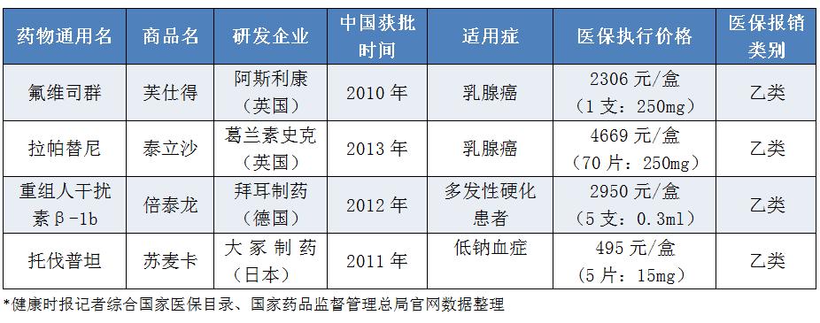 进口药为什么要退出医保,健康时报氯吡格雷