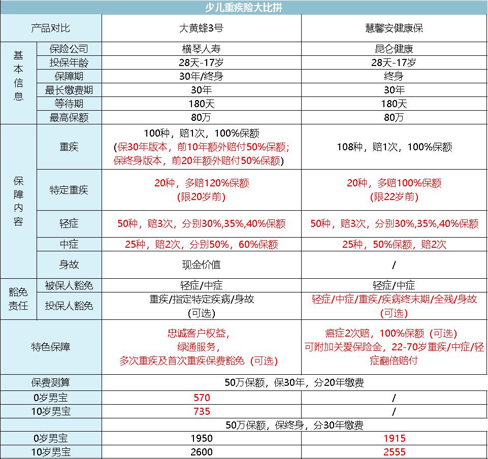 全面测评67款少儿重疾险，选出2020年初的性价比之王