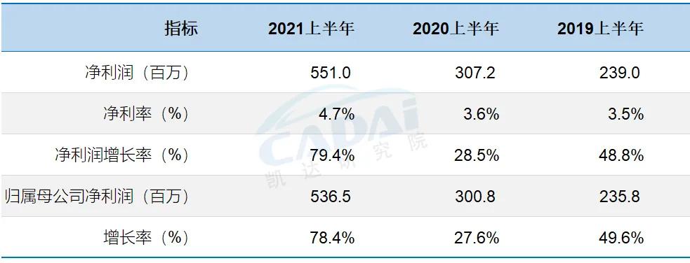 美东集团2020利润,美东汽车市值