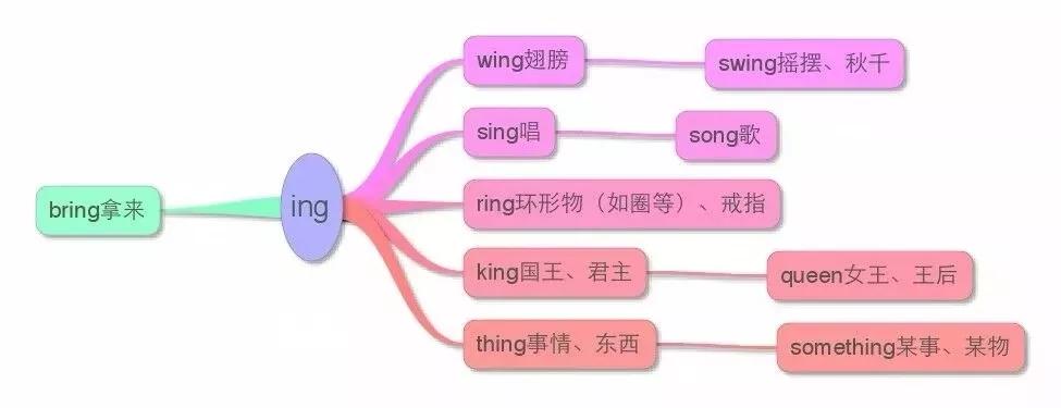 小学英语思维导图大全集,思维导图学英语阅读