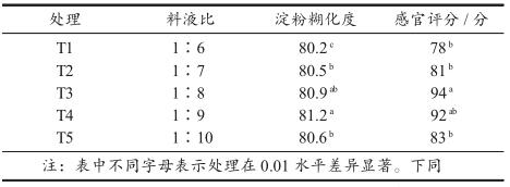 通过对藜麦杂粮粥料液比及原料配比的研制，确定精深加工关键技术