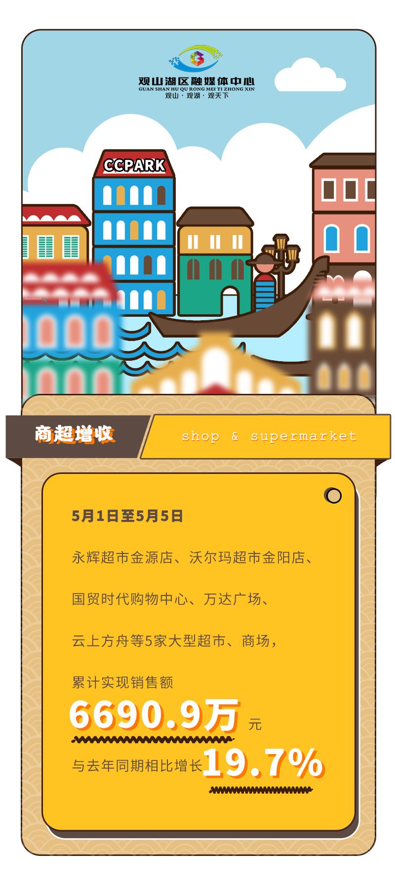 购销两旺观山湖区“五一”消费账单出炉