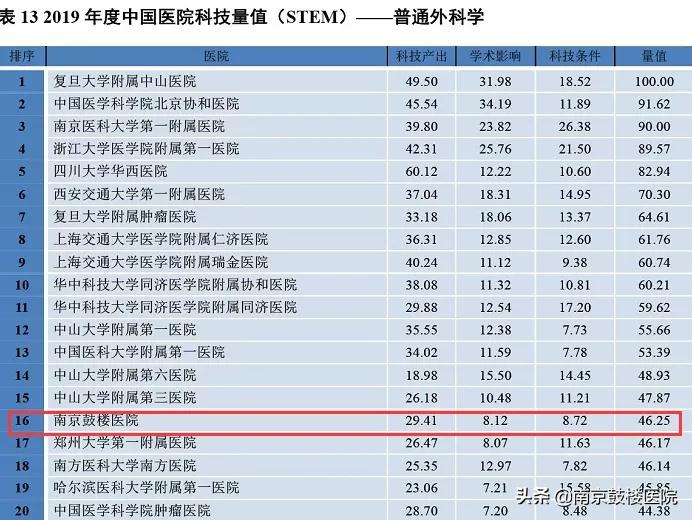2019中国医院科技影响力排行榜,2022中国医院科技量值排名