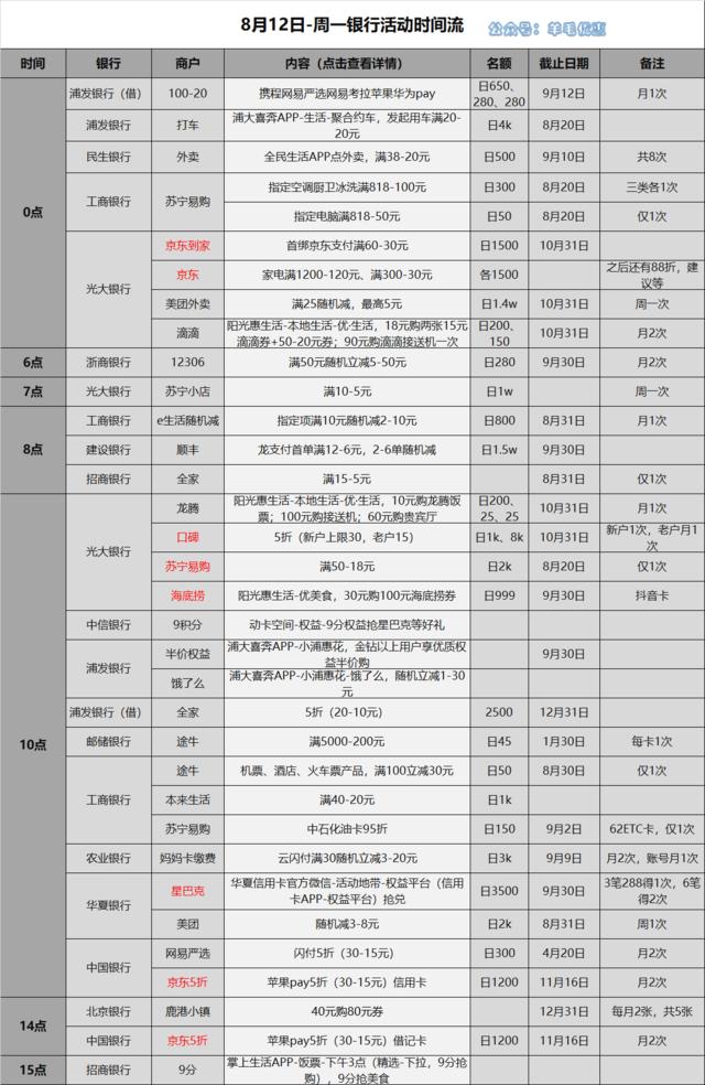 30元购买100元海底捞权益　8月12日周一银行信用卡刷卡优惠攻略