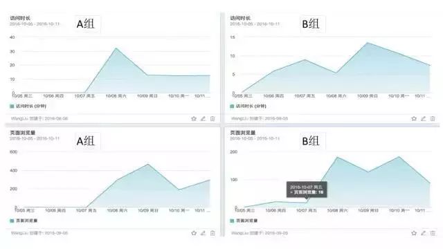 运营每日总结都分析哪些数据,0基础如何学习运营数据分析