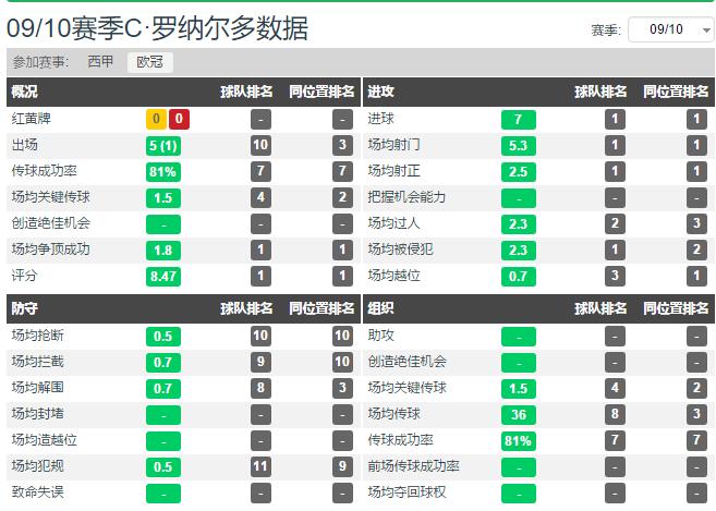 c罗和卡卡巅峰时刻,卡卡和c罗在皇马的每一场比赛