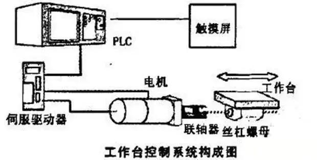 plc编码器闭环控制怎么实现,plc如何对编码器进行编程