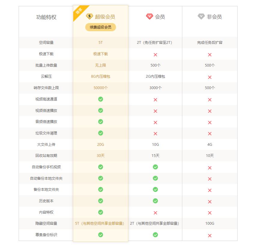 2020年线上储存哪个好用？8大时下流行网盘横测