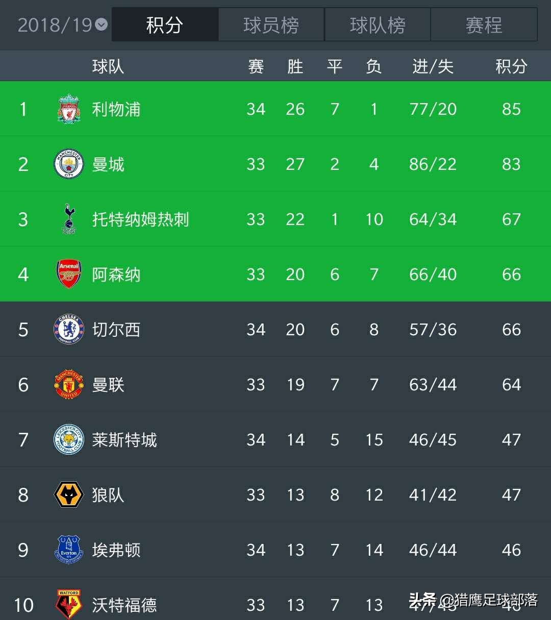 英超最新积分榜：阿森纳第4，红军榜首，未来两轮决定冠军归属？