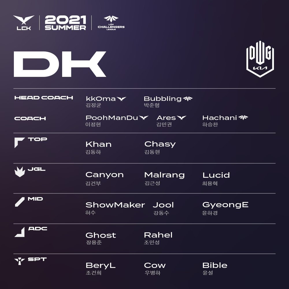 lck各队官宣名单,lckt1最新比赛faker小炮神走位