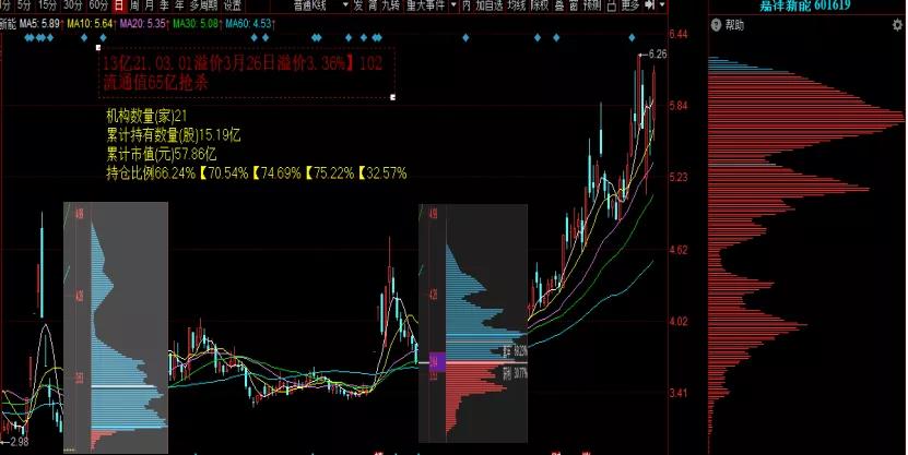 股价上涨途中筹码反而越来越集中,股价震荡上行筹码向中间集中