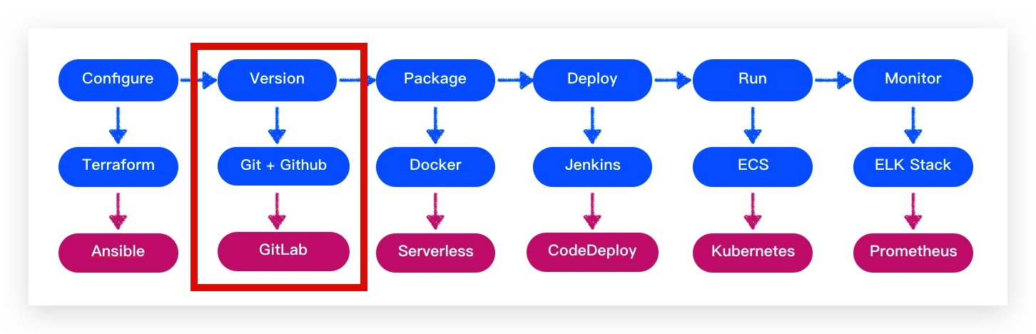 devops工程师的几大特点,devops从零学起