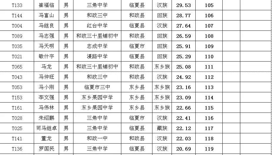 2021临夏特长生成绩,临夏特长生考试