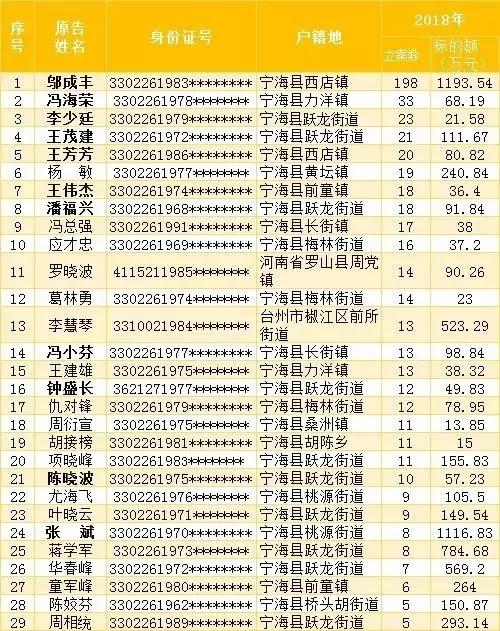 关注！这48人上了宁海职业放贷人名录，都是“诉讼常客”