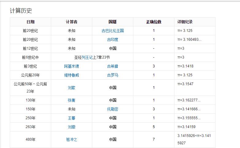 圆周率的计算方法,圆周率计算公式例子讲解