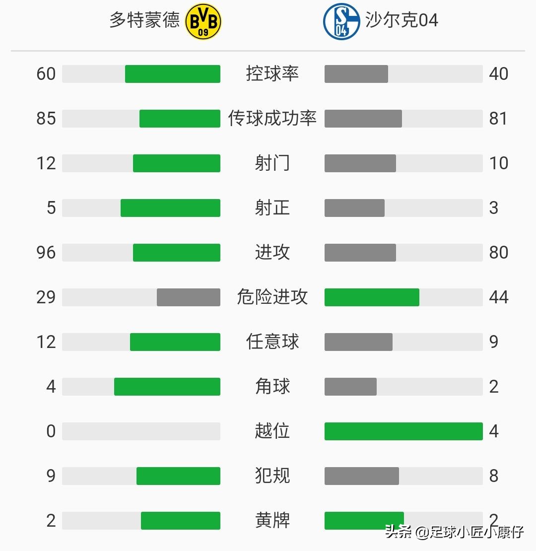 沙尔克04，0：4,寓意深刻啊！今晚拜仁势必火力全开，不落多特