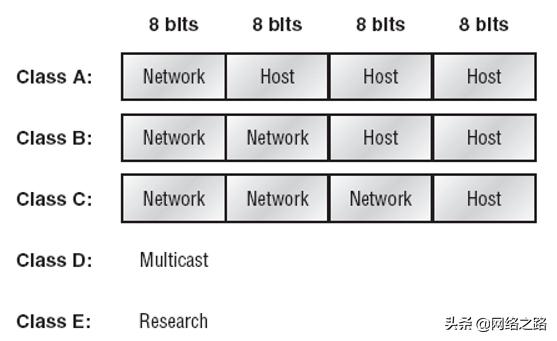 如何根据多主机划分ip子网,怎么把一个ip地址划分成4个子网