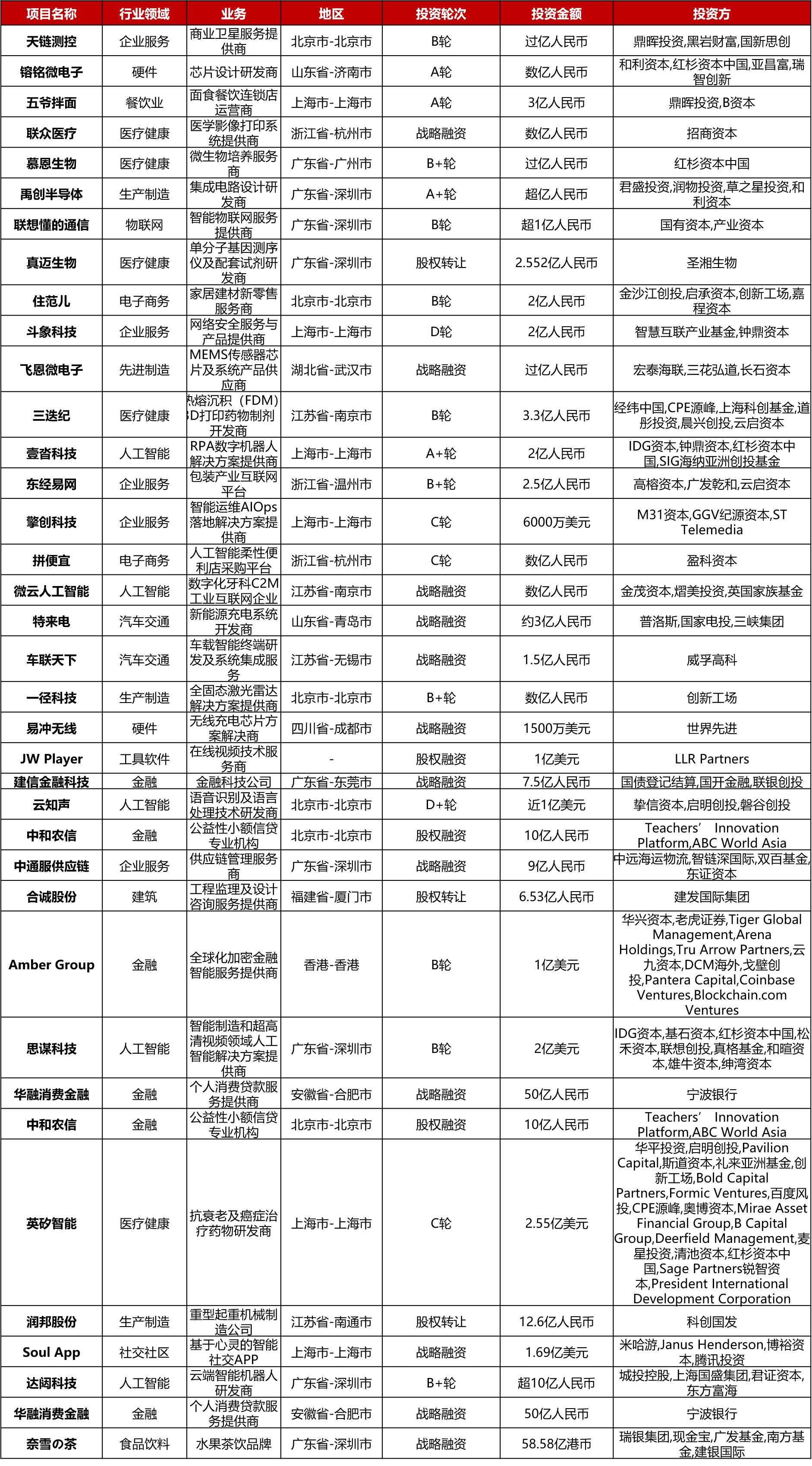 大型投资周报：数字互动营销平台Iterable获2亿美元E轮融资