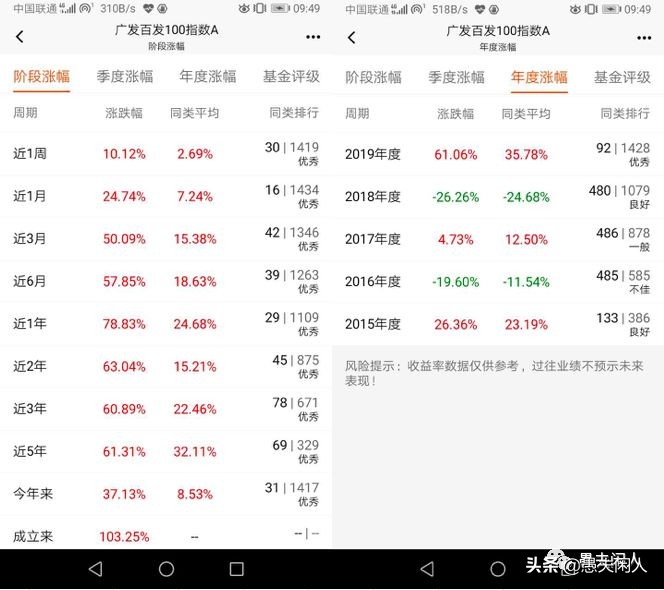 百发100指数基金,指数基金排行榜2020