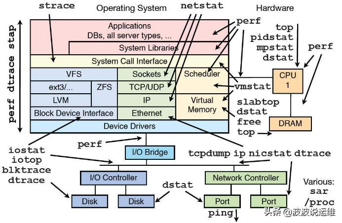 mysql调优优化linux,linux系统数据库学习