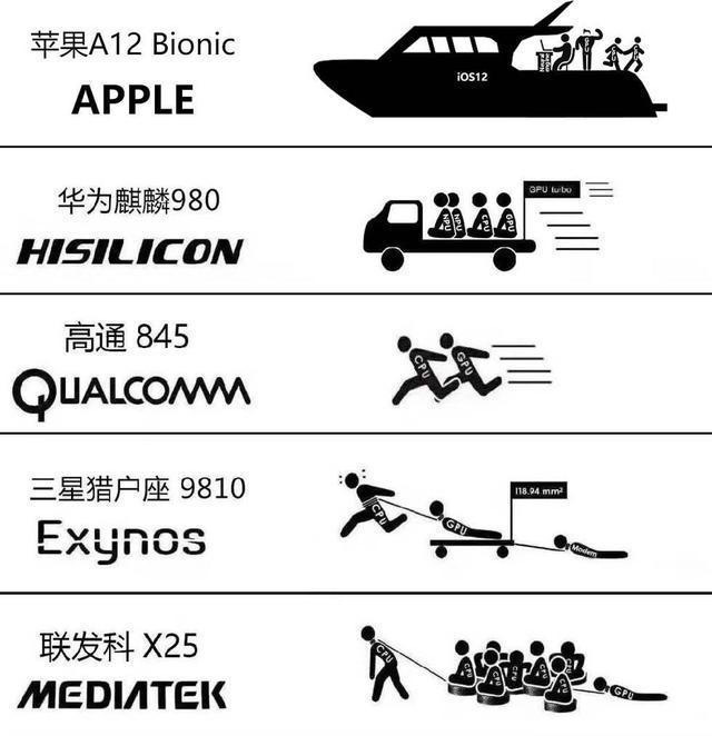 手机处理器大PK！华为麒麟、高通骁龙、苹果A系列，到底谁更强？