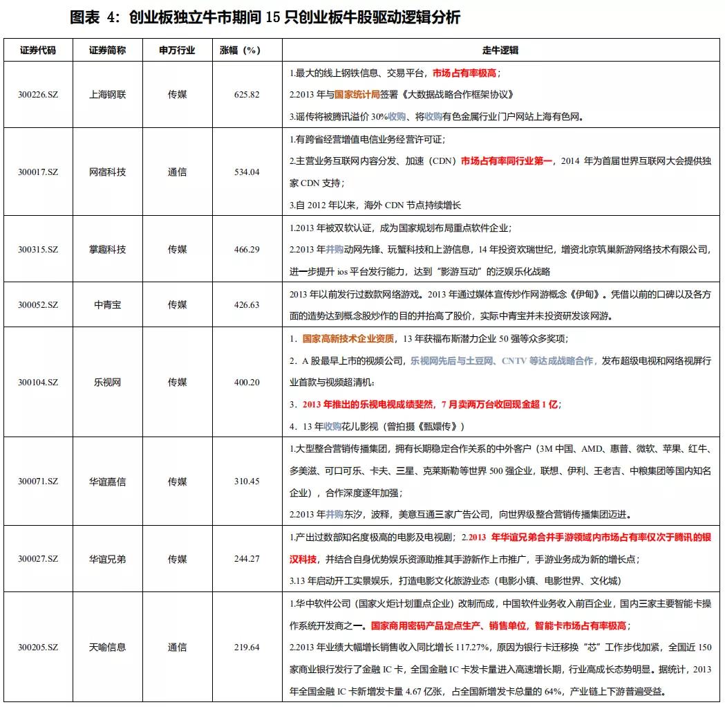 2013-2015年牛市牛股,2013年股市牛股一览表