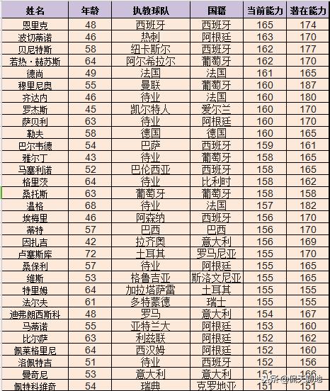fm足球经理主教练年龄上限,fm2019足球经理最强战术