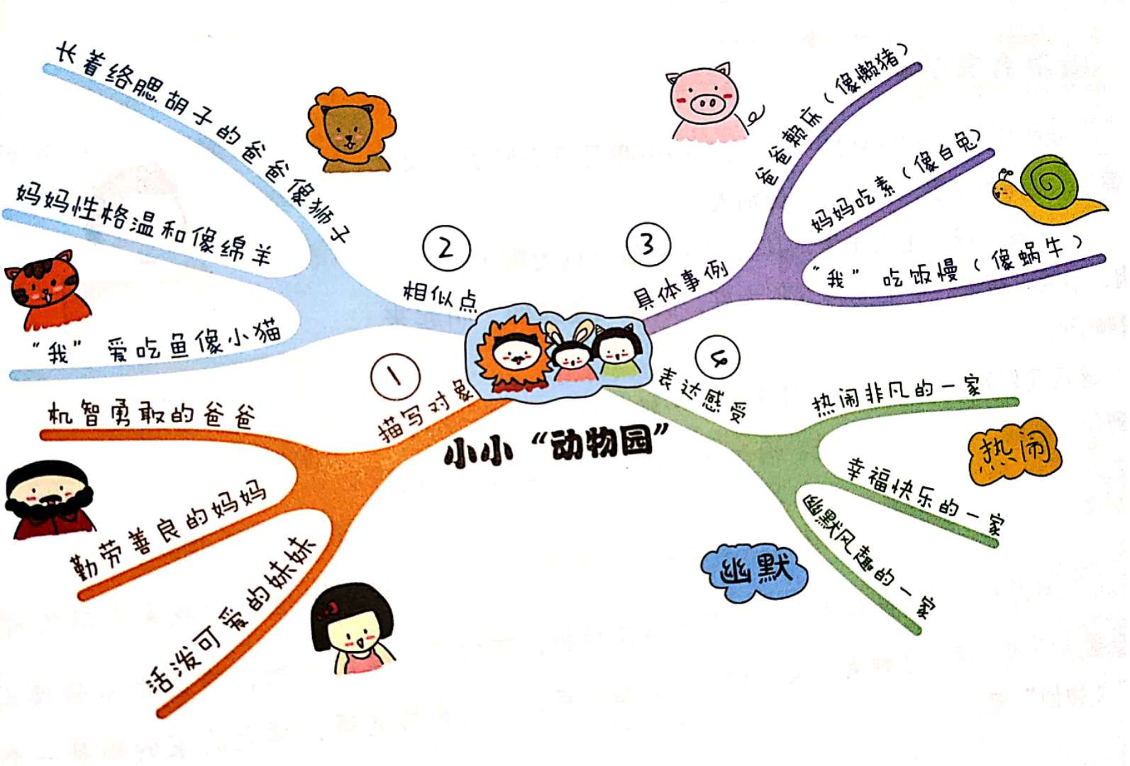 思维导图作文小学,小小动物园作文思维导图