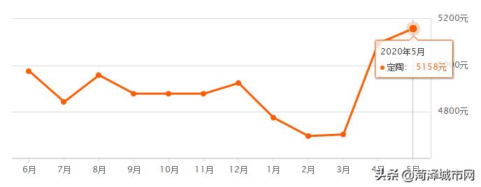 5982元/㎡！菏泽各县市区最新房价出炉，快看你家涨了跌了
