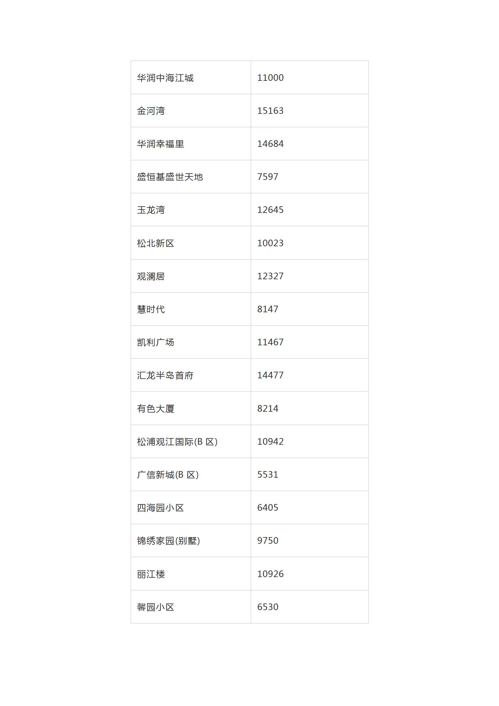 2019年全哈尔滨各小区房价价格表,哈尔滨12月房价