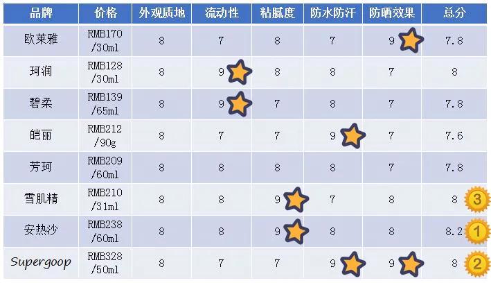 防晒不可少,一生必须知道的防晒知识