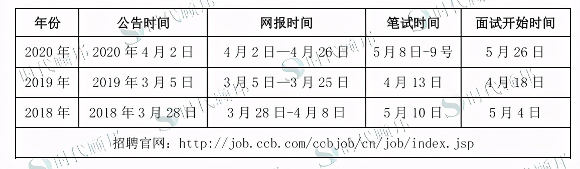 2021建设银行春季招聘笔试真题,2021建设银行春招在线面试