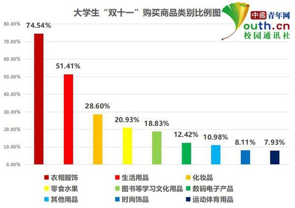 大学生双十一调查：超7成参与近6成费用来自父母