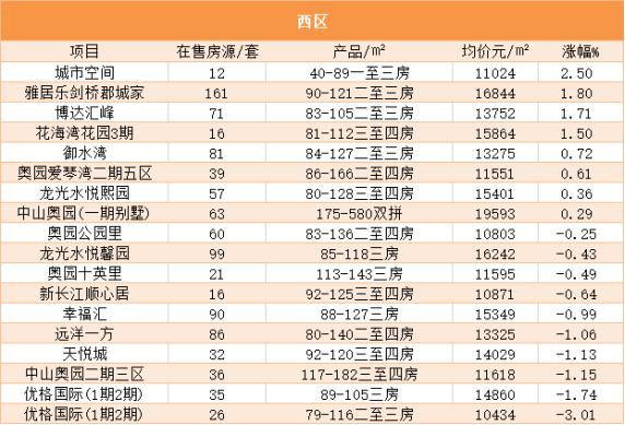 2019年7月中山房价,中山房价2023年最新房价走势图
